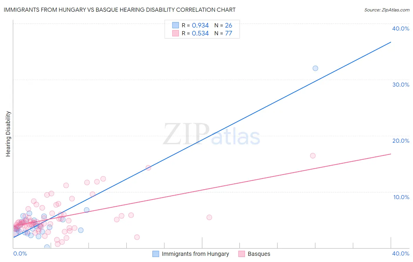 Immigrants from Hungary vs Basque Hearing Disability