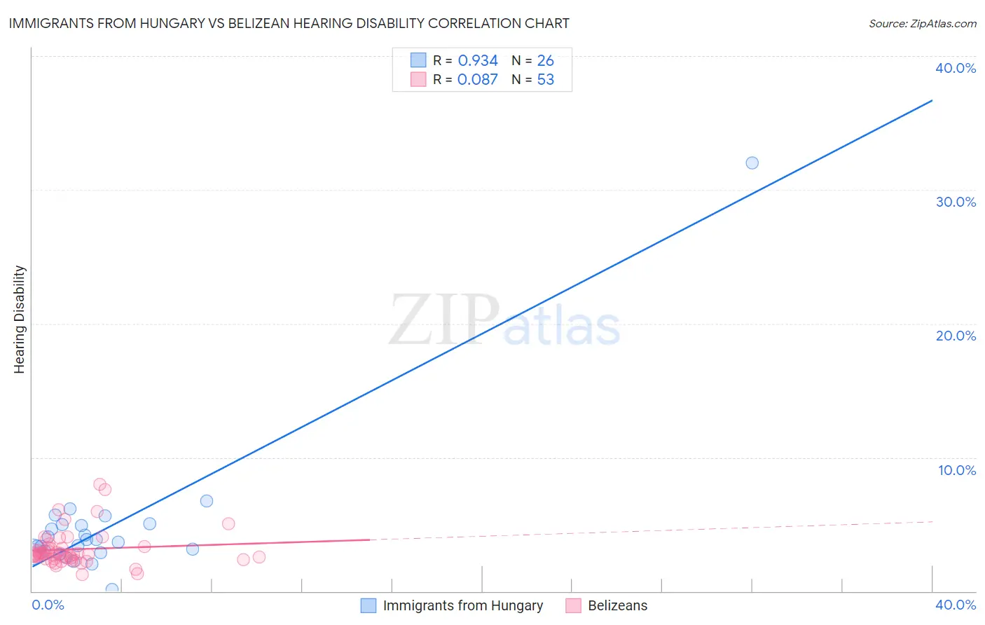 Immigrants from Hungary vs Belizean Hearing Disability