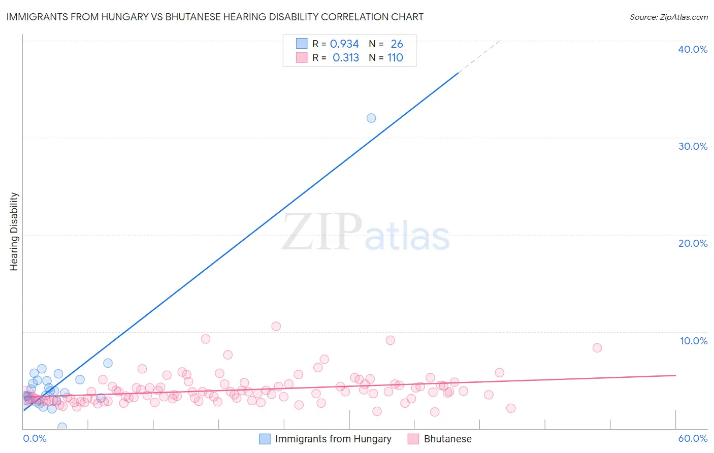 Immigrants from Hungary vs Bhutanese Hearing Disability