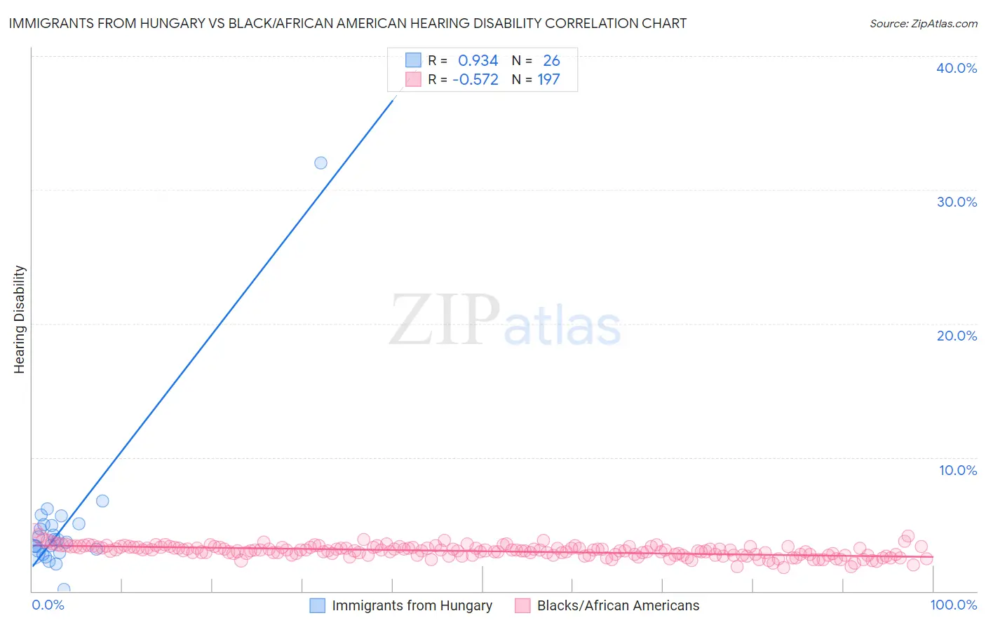 Immigrants from Hungary vs Black/African American Hearing Disability