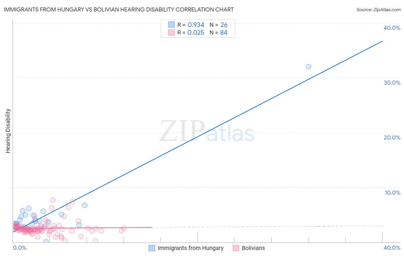 Immigrants from Hungary vs Bolivian Hearing Disability