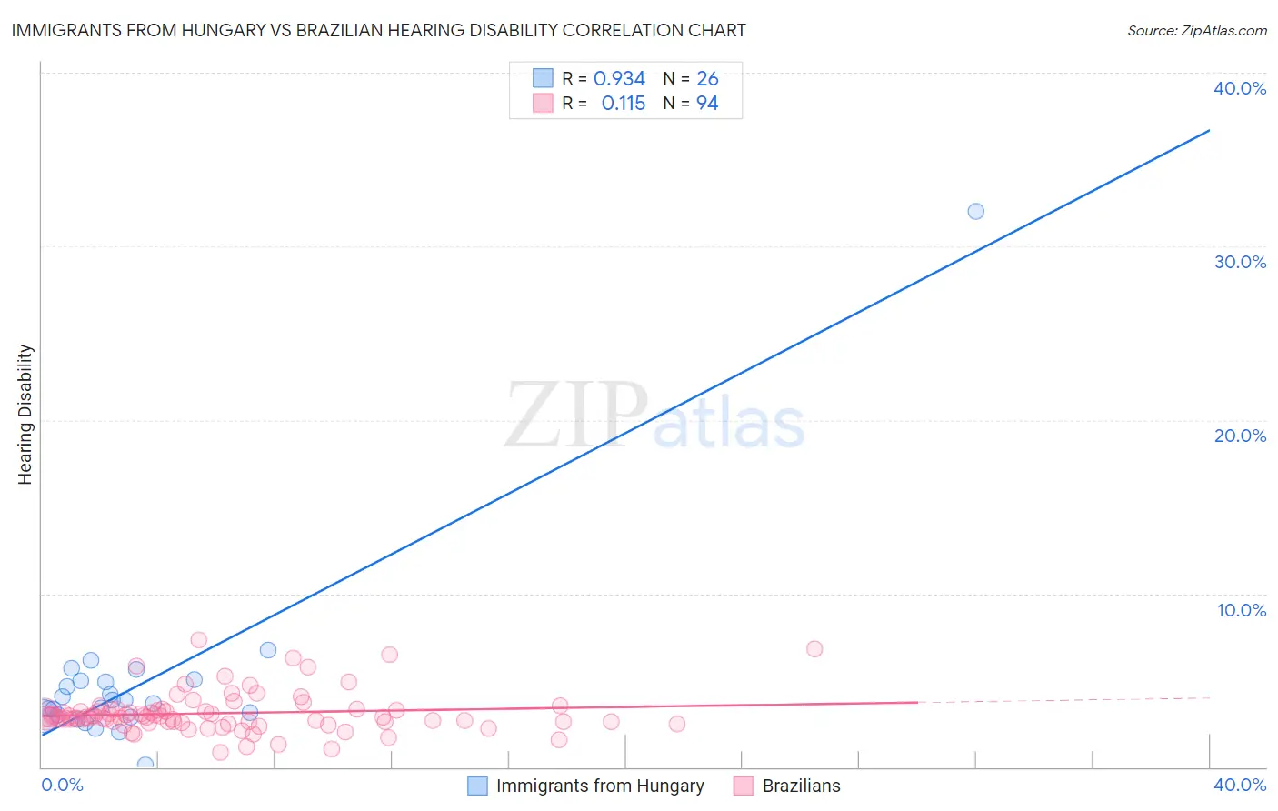 Immigrants from Hungary vs Brazilian Hearing Disability