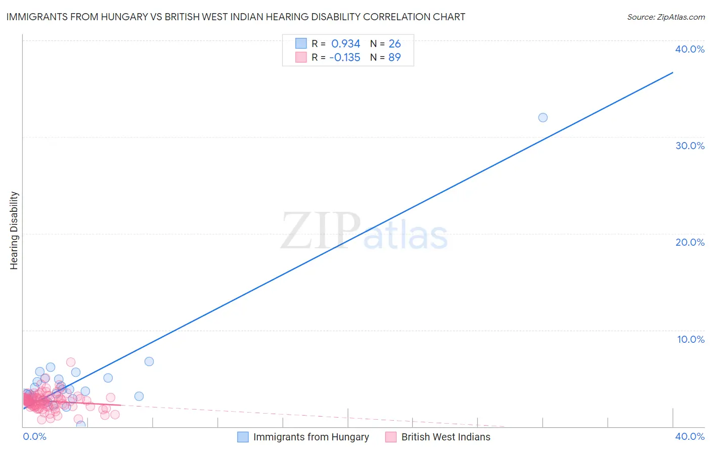 Immigrants from Hungary vs British West Indian Hearing Disability