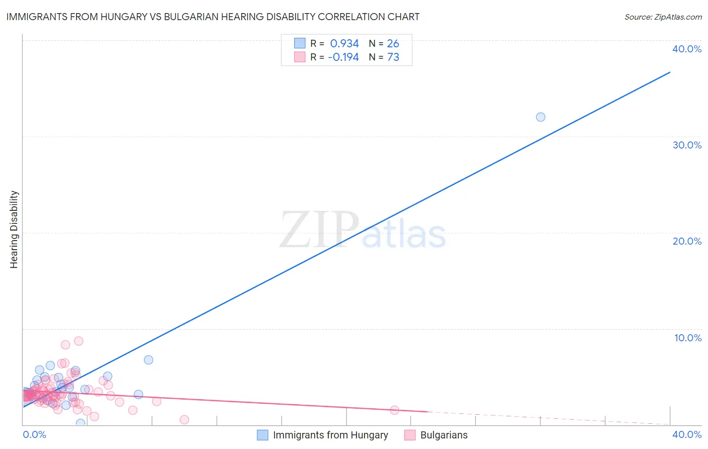 Immigrants from Hungary vs Bulgarian Hearing Disability