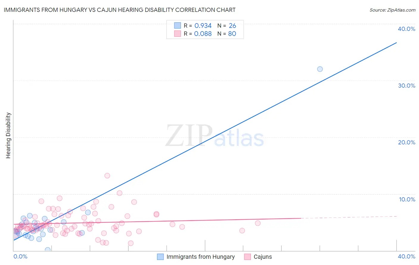 Immigrants from Hungary vs Cajun Hearing Disability