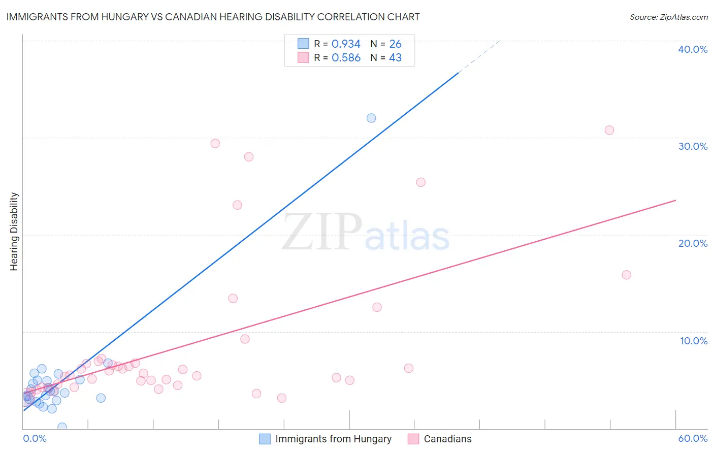 Immigrants from Hungary vs Canadian Hearing Disability