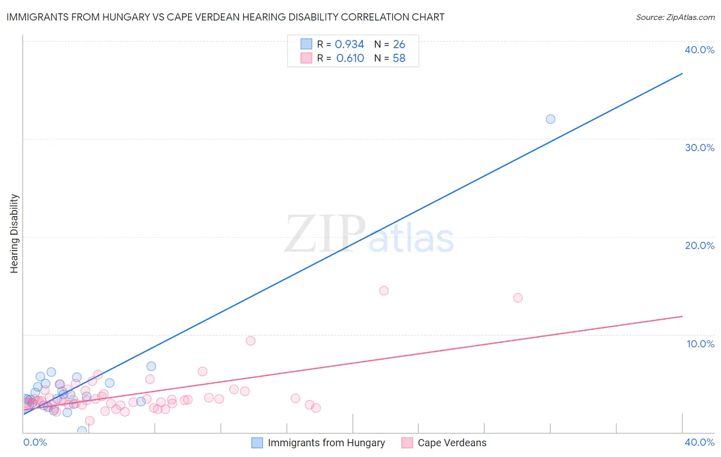 Immigrants from Hungary vs Cape Verdean Hearing Disability