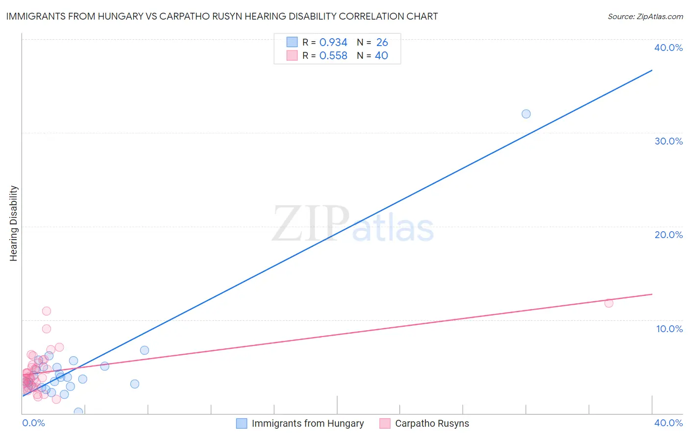 Immigrants from Hungary vs Carpatho Rusyn Hearing Disability