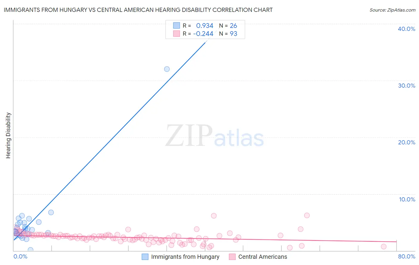 Immigrants from Hungary vs Central American Hearing Disability
