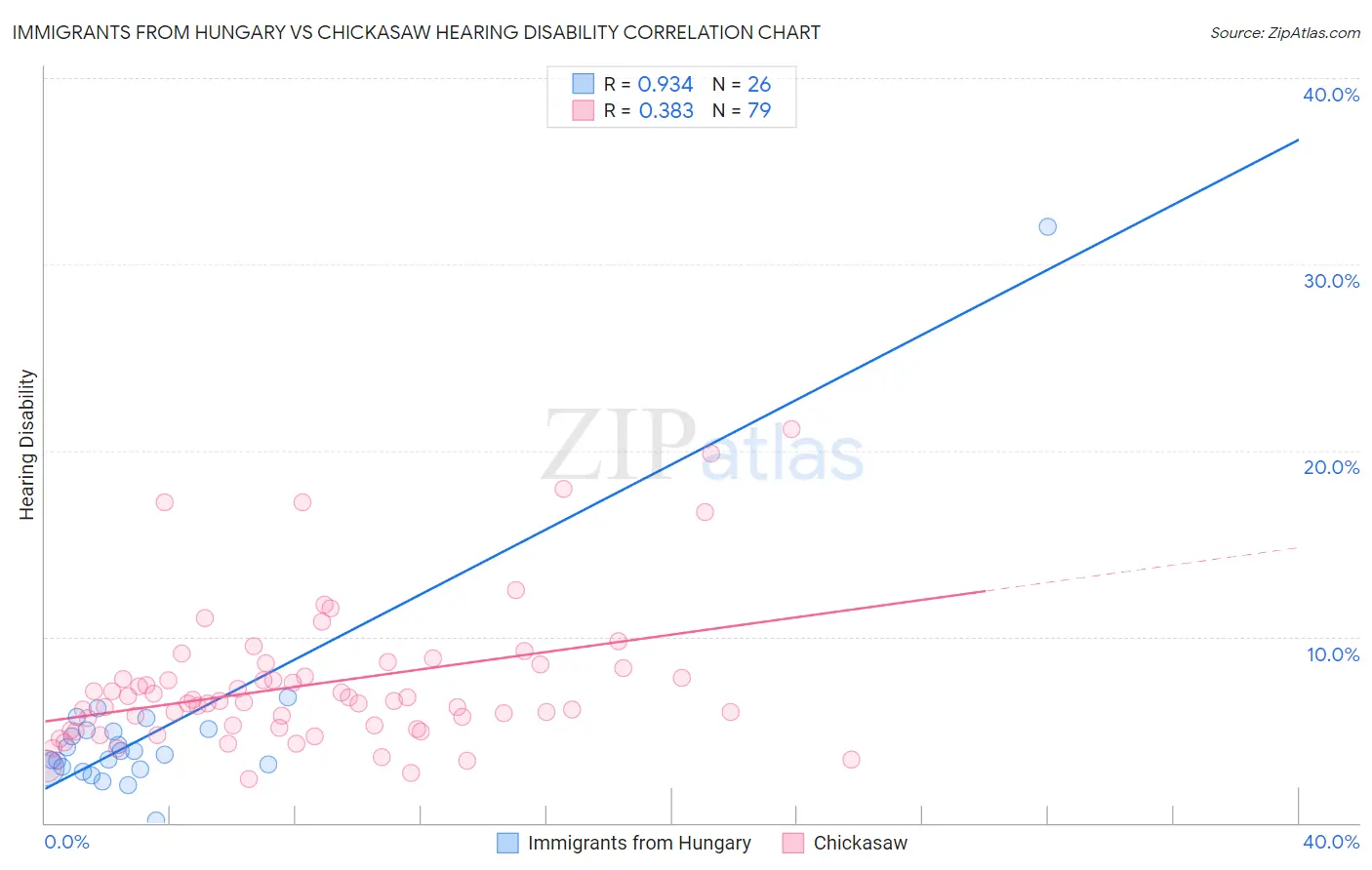 Immigrants from Hungary vs Chickasaw Hearing Disability