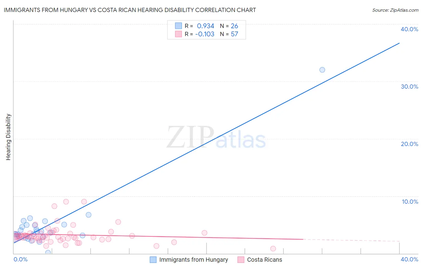 Immigrants from Hungary vs Costa Rican Hearing Disability