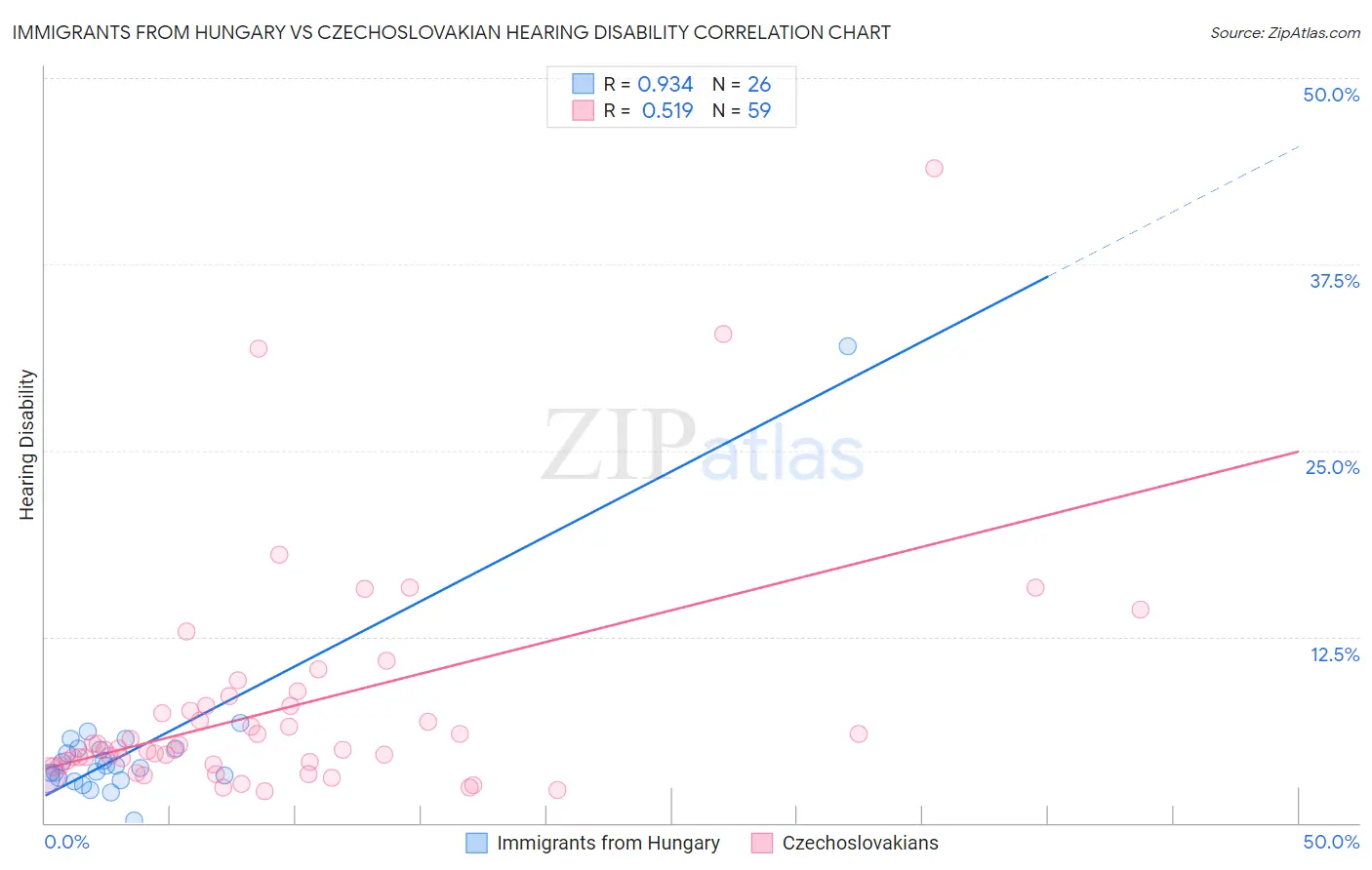 Immigrants from Hungary vs Czechoslovakian Hearing Disability
