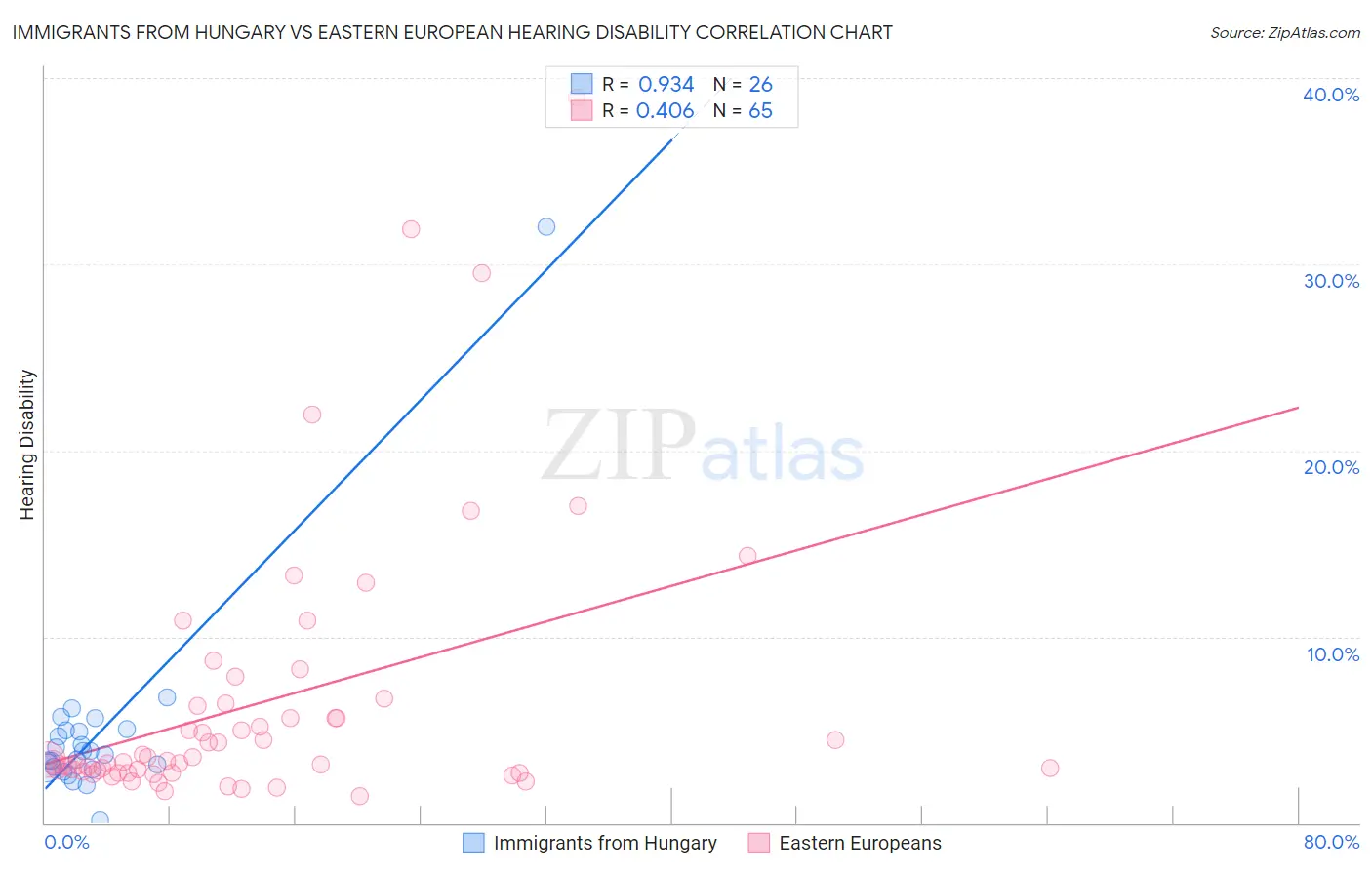 Immigrants from Hungary vs Eastern European Hearing Disability