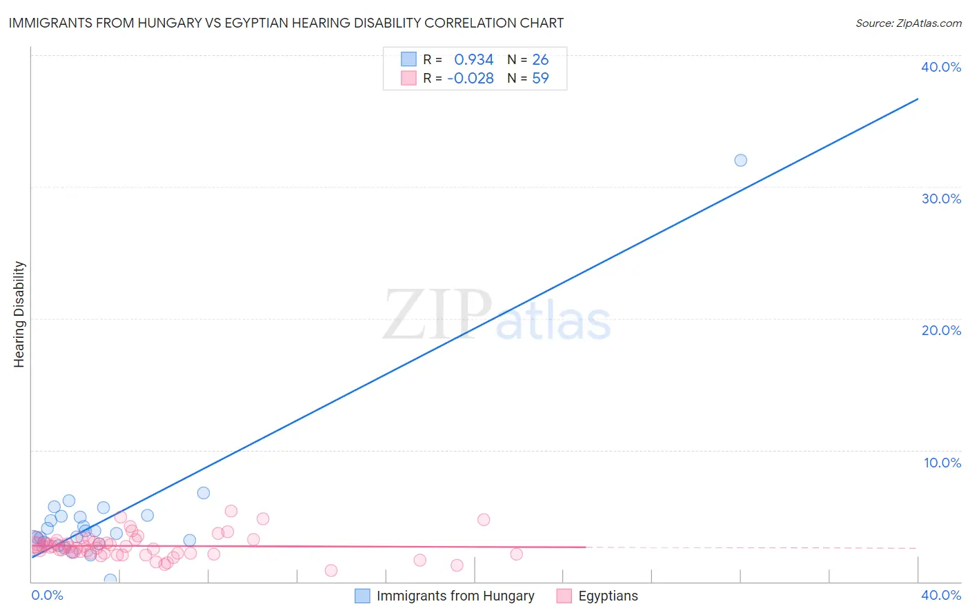 Immigrants from Hungary vs Egyptian Hearing Disability