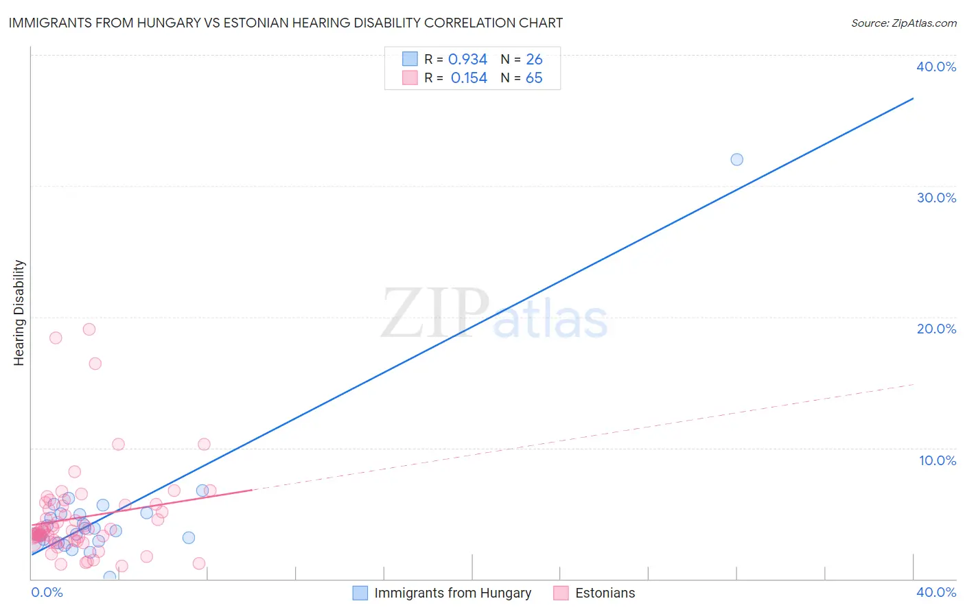 Immigrants from Hungary vs Estonian Hearing Disability