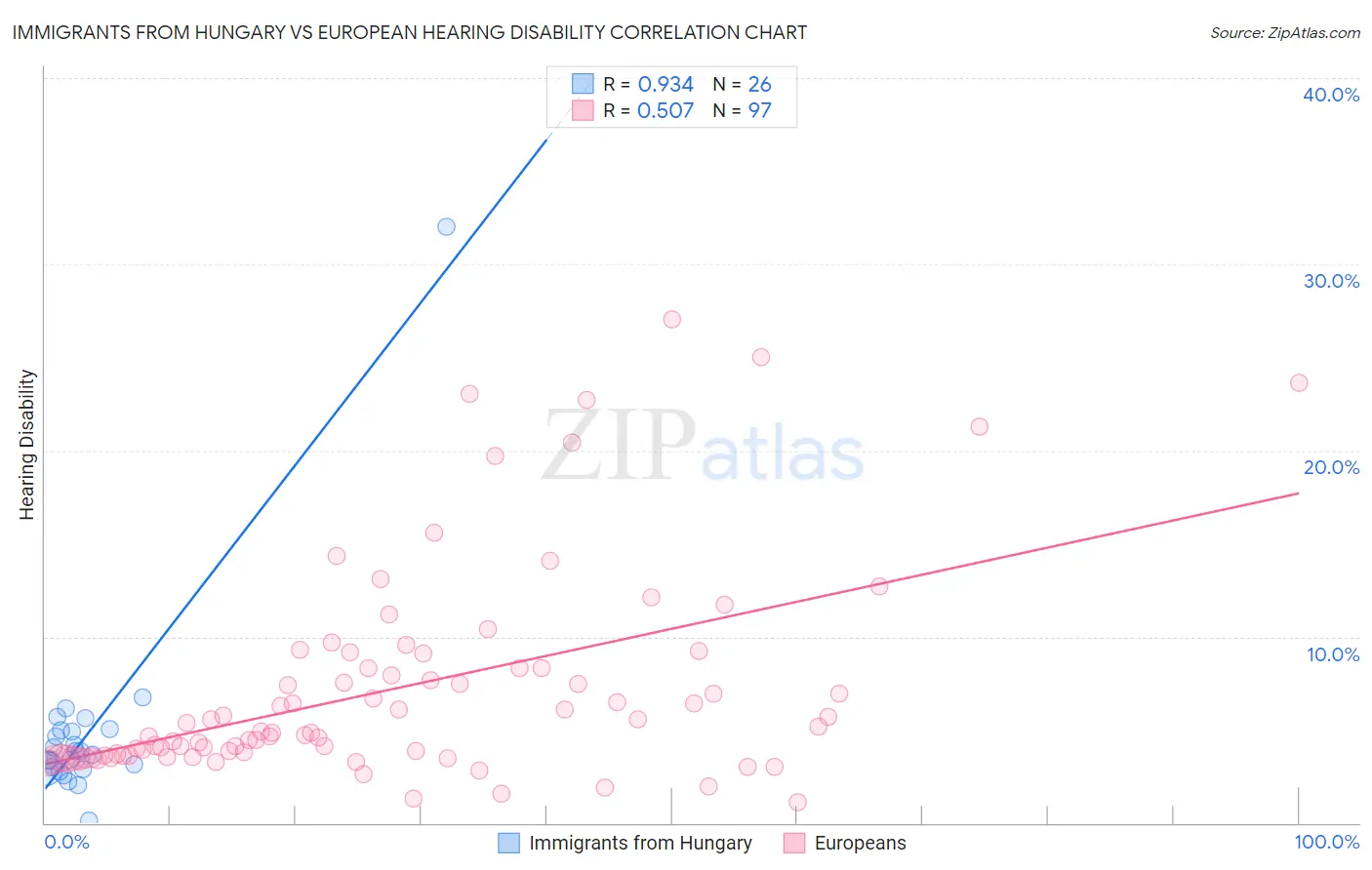 Immigrants from Hungary vs European Hearing Disability