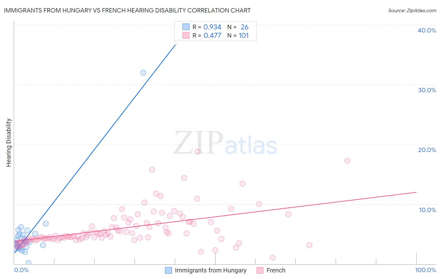 Immigrants from Hungary vs French Hearing Disability