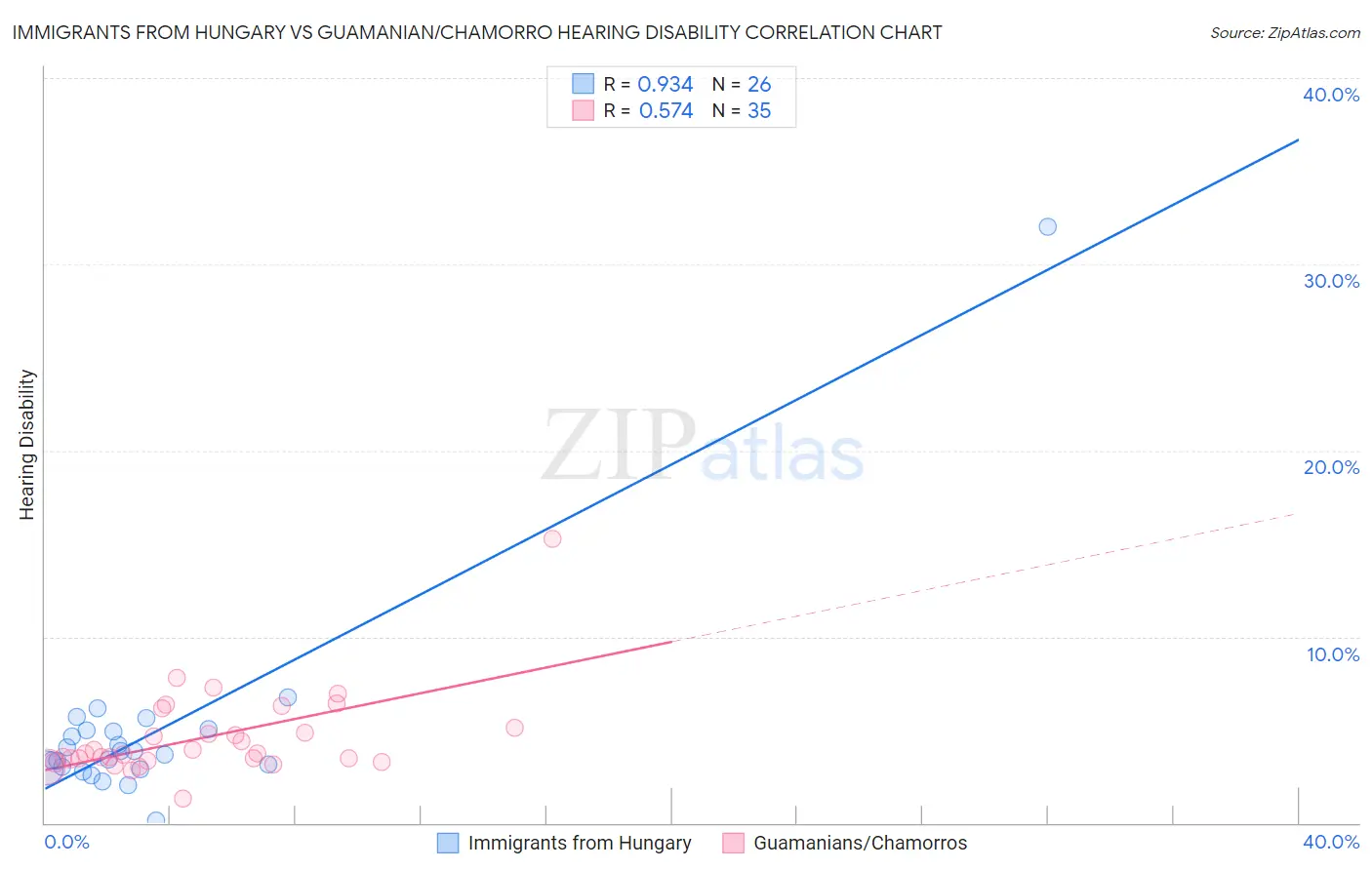 Immigrants from Hungary vs Guamanian/Chamorro Hearing Disability