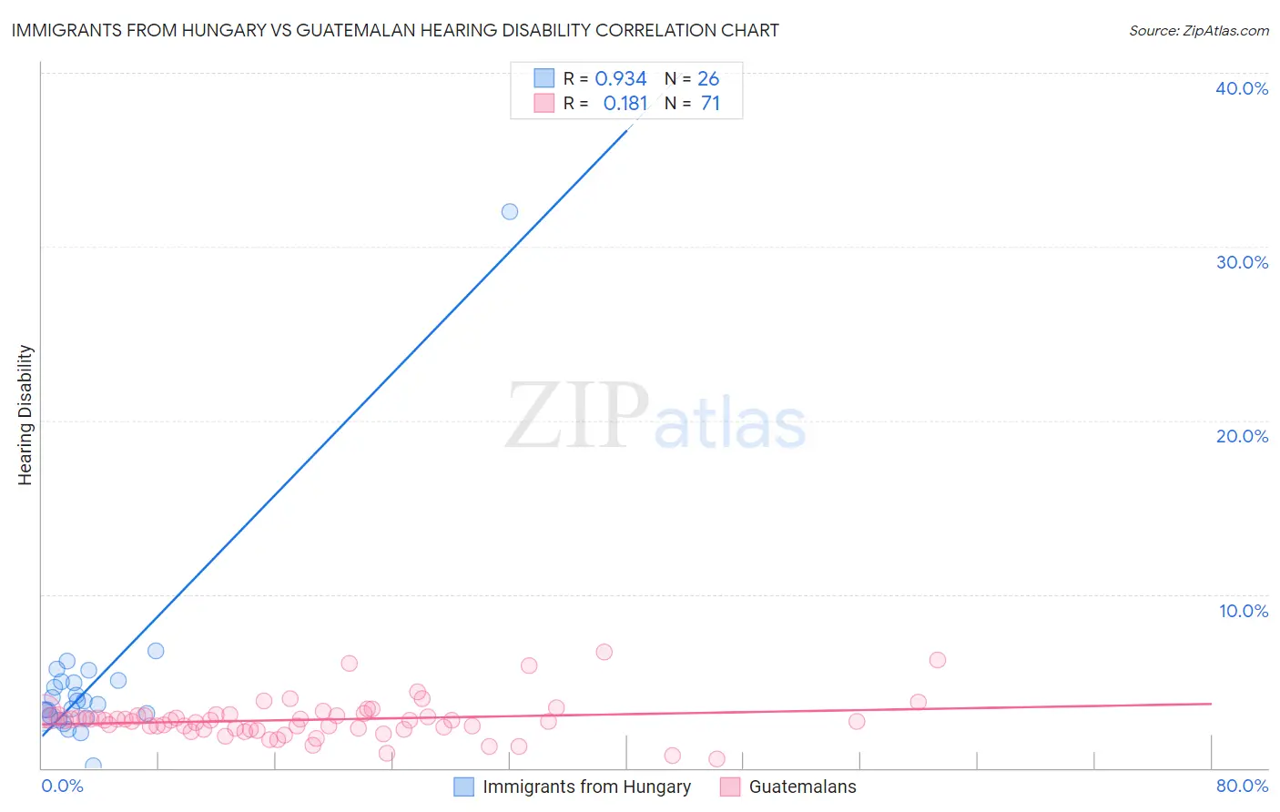 Immigrants from Hungary vs Guatemalan Hearing Disability