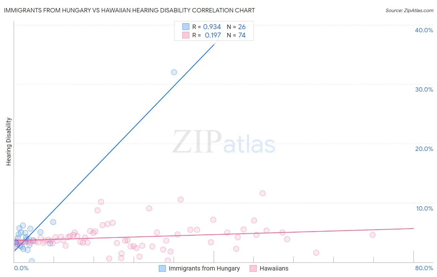 Immigrants from Hungary vs Hawaiian Hearing Disability