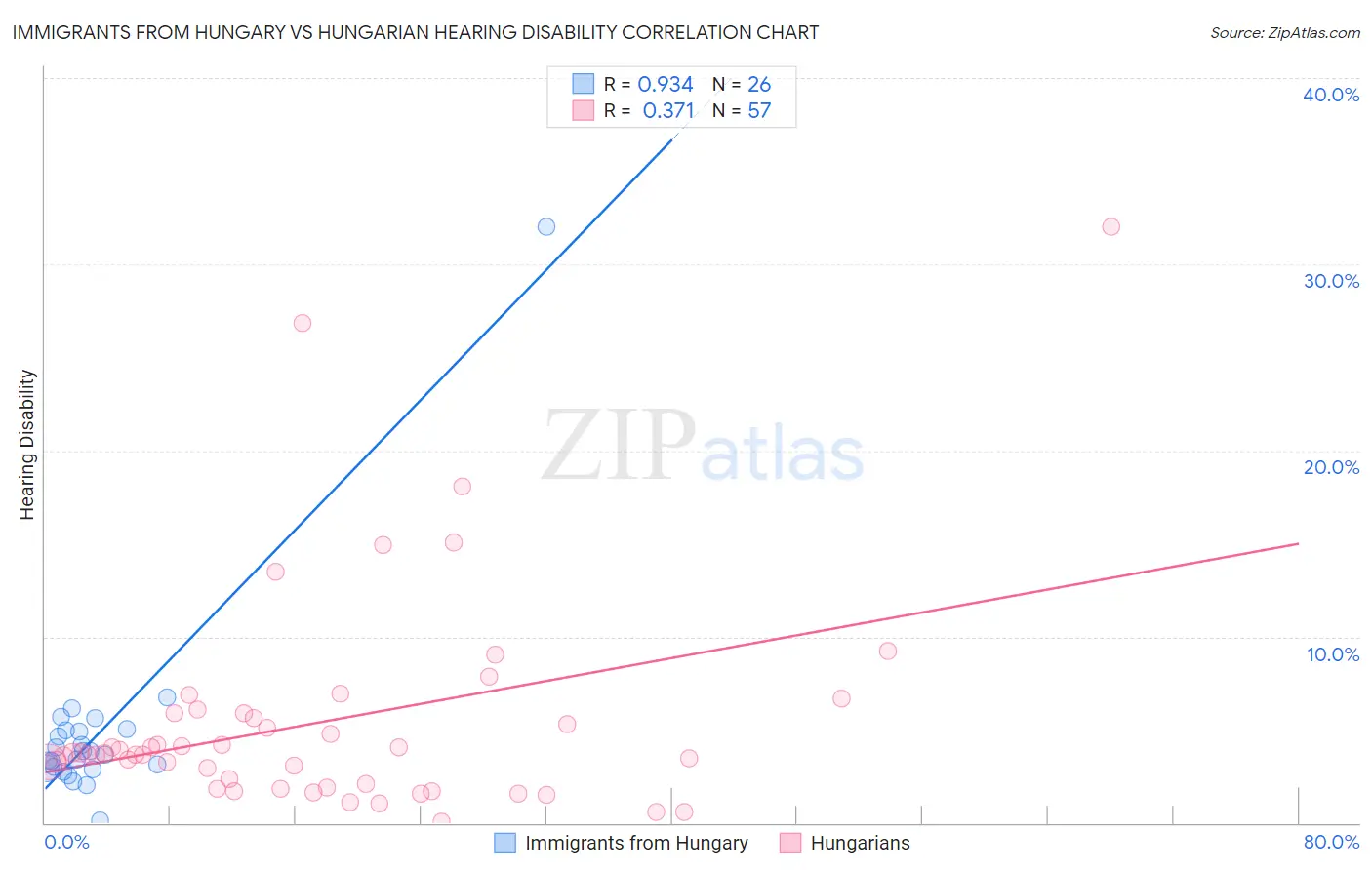Immigrants from Hungary vs Hungarian Hearing Disability