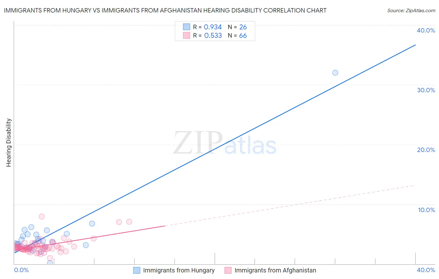 Immigrants from Hungary vs Immigrants from Afghanistan Hearing Disability