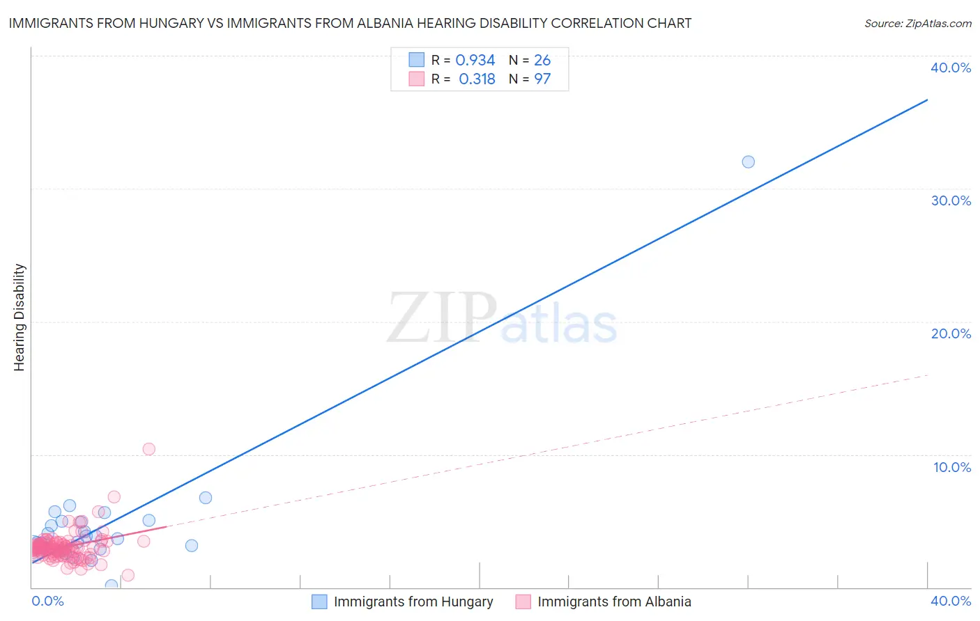 Immigrants from Hungary vs Immigrants from Albania Hearing Disability