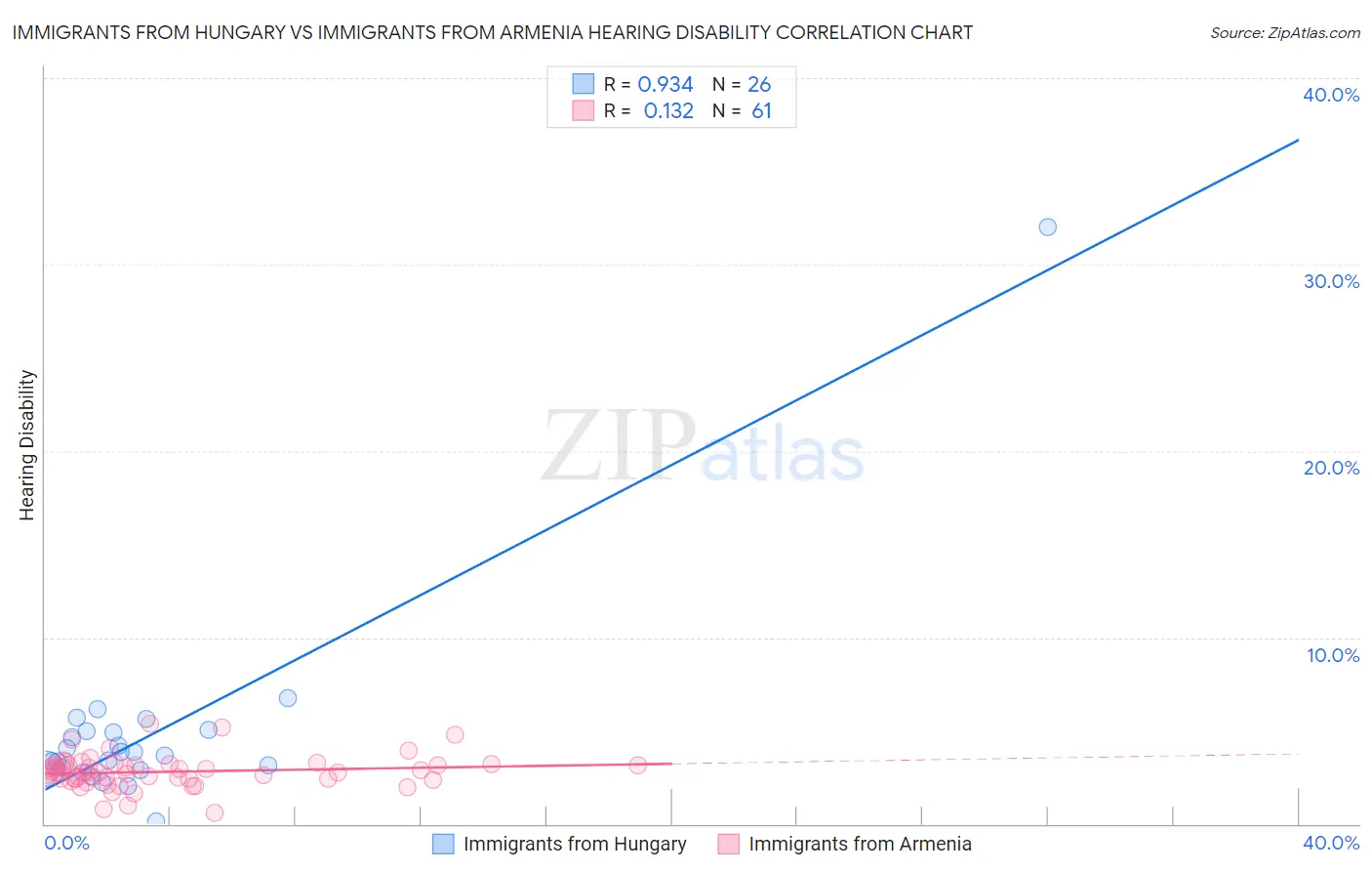 Immigrants from Hungary vs Immigrants from Armenia Hearing Disability