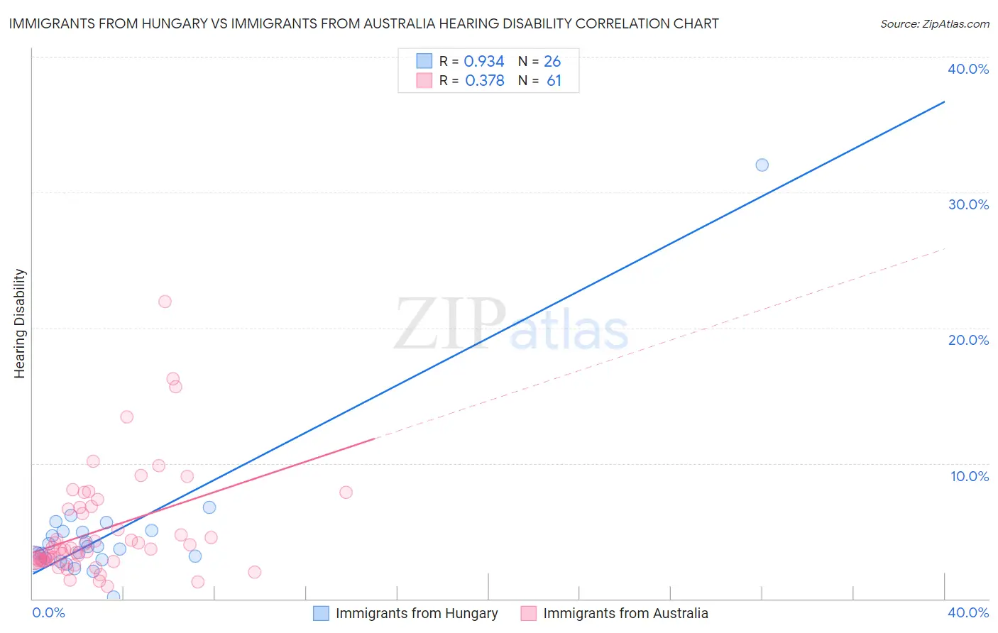 Immigrants from Hungary vs Immigrants from Australia Hearing Disability