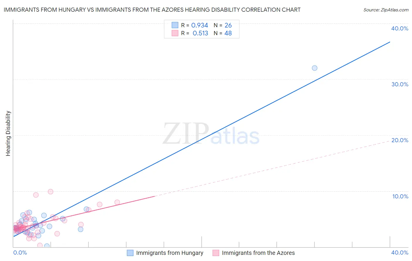 Immigrants from Hungary vs Immigrants from the Azores Hearing Disability