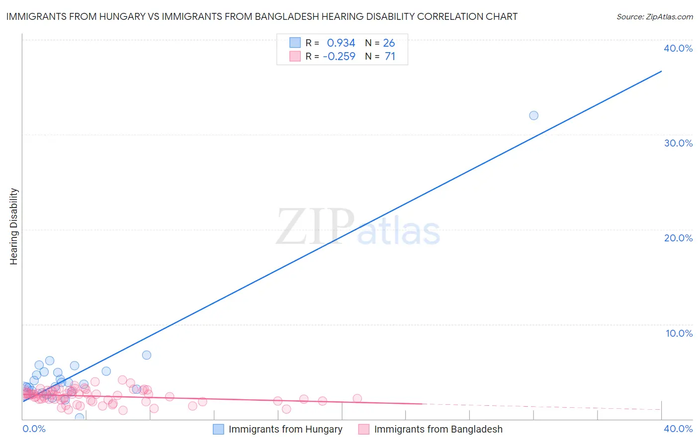 Immigrants from Hungary vs Immigrants from Bangladesh Hearing Disability