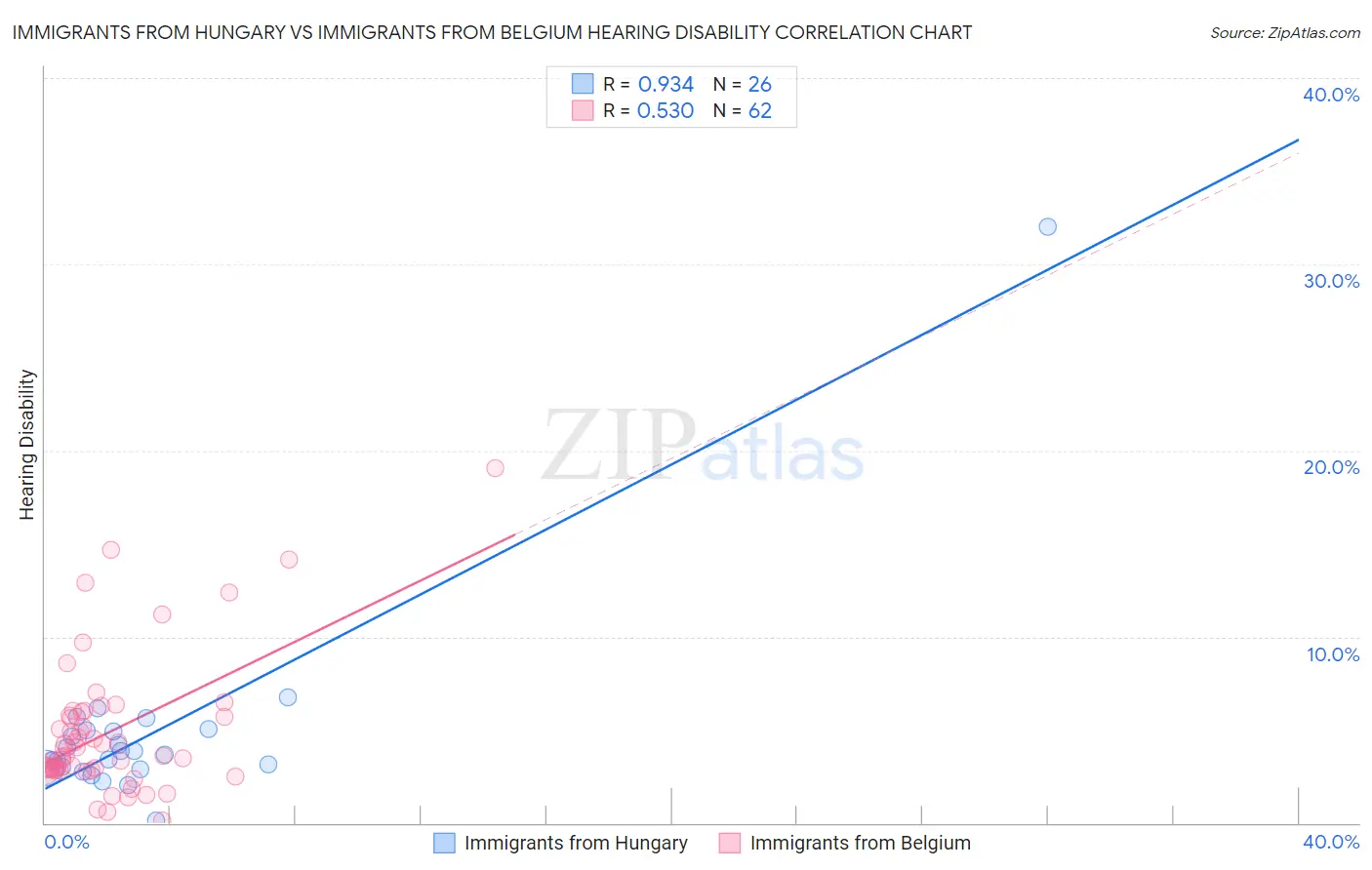 Immigrants from Hungary vs Immigrants from Belgium Hearing Disability