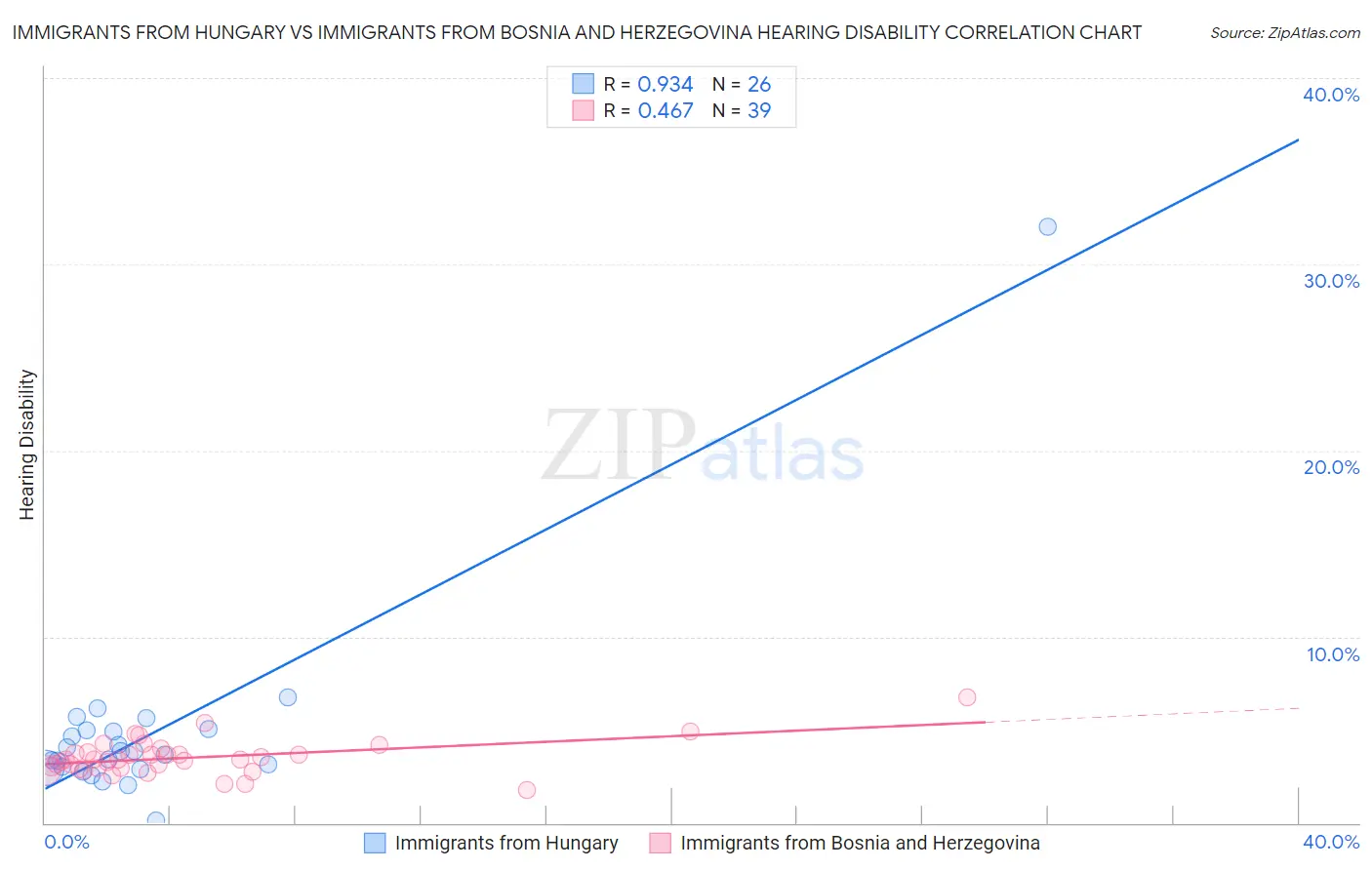 Immigrants from Hungary vs Immigrants from Bosnia and Herzegovina Hearing Disability