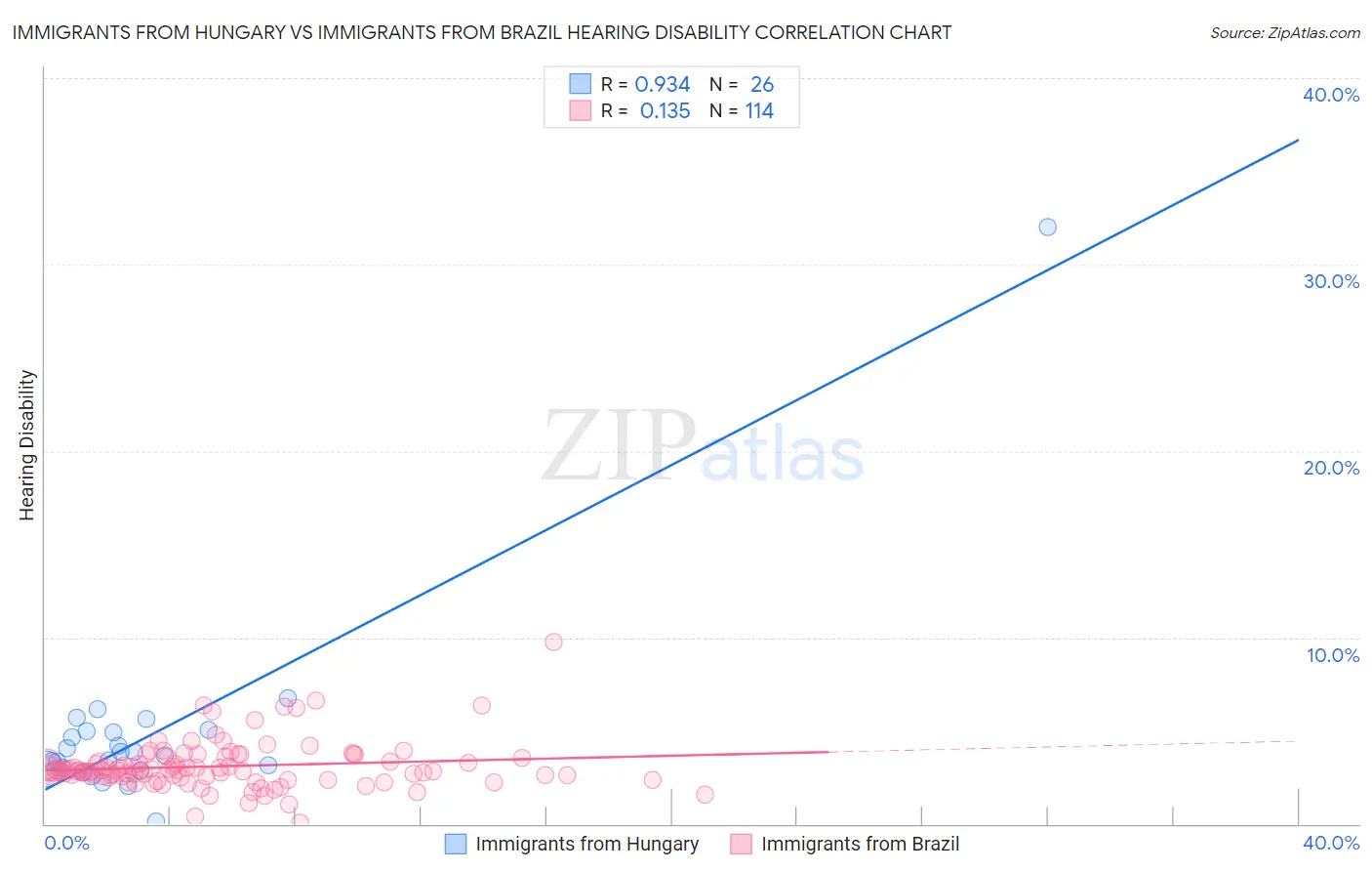 Immigrants from Hungary vs Immigrants from Brazil Hearing Disability