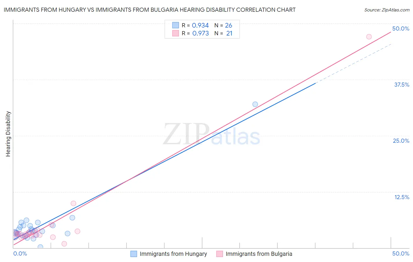 Immigrants from Hungary vs Immigrants from Bulgaria Hearing Disability