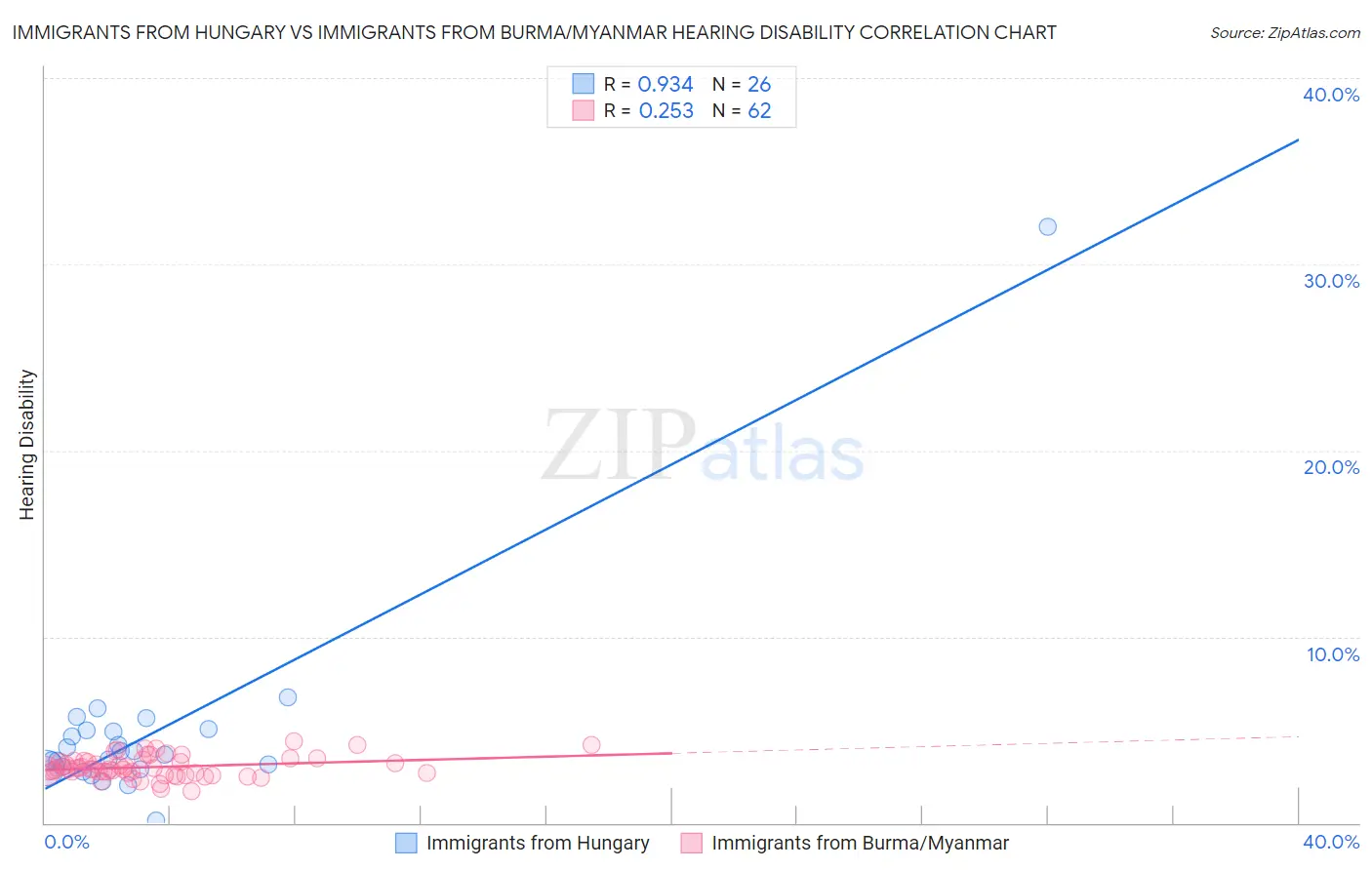 Immigrants from Hungary vs Immigrants from Burma/Myanmar Hearing Disability