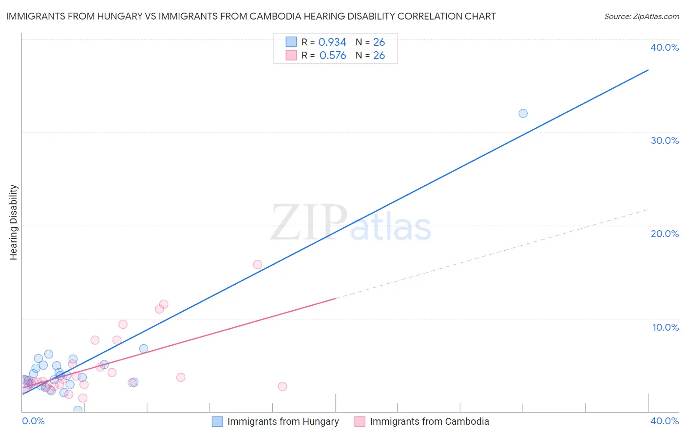 Immigrants from Hungary vs Immigrants from Cambodia Hearing Disability
