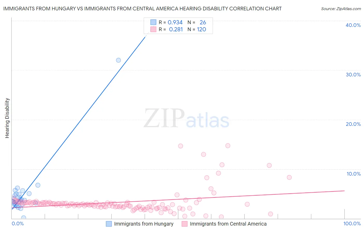 Immigrants from Hungary vs Immigrants from Central America Hearing Disability