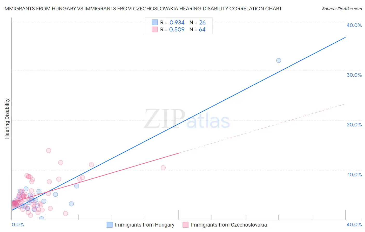 Immigrants from Hungary vs Immigrants from Czechoslovakia Hearing Disability