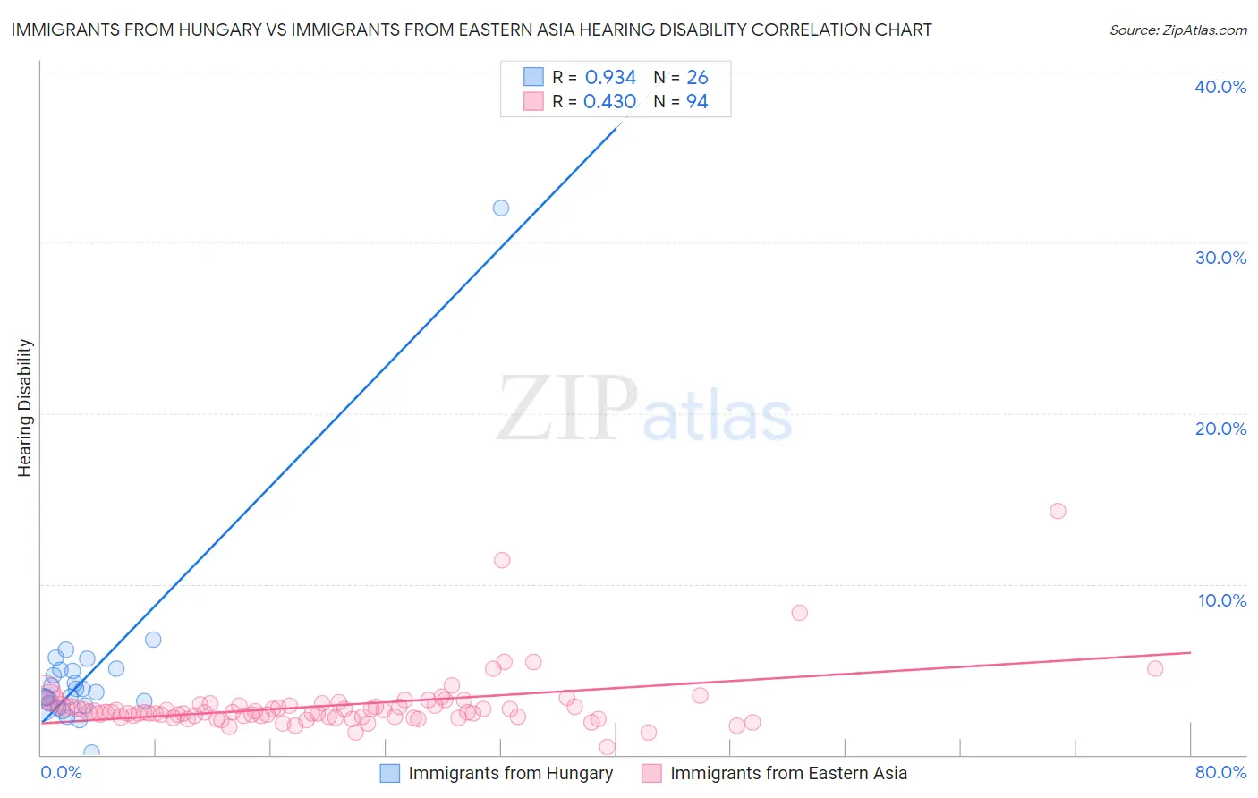 Immigrants from Hungary vs Immigrants from Eastern Asia Hearing Disability