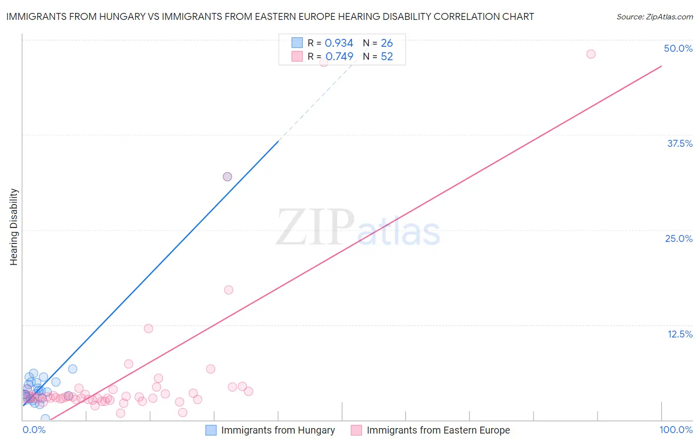 Immigrants from Hungary vs Immigrants from Eastern Europe Hearing Disability