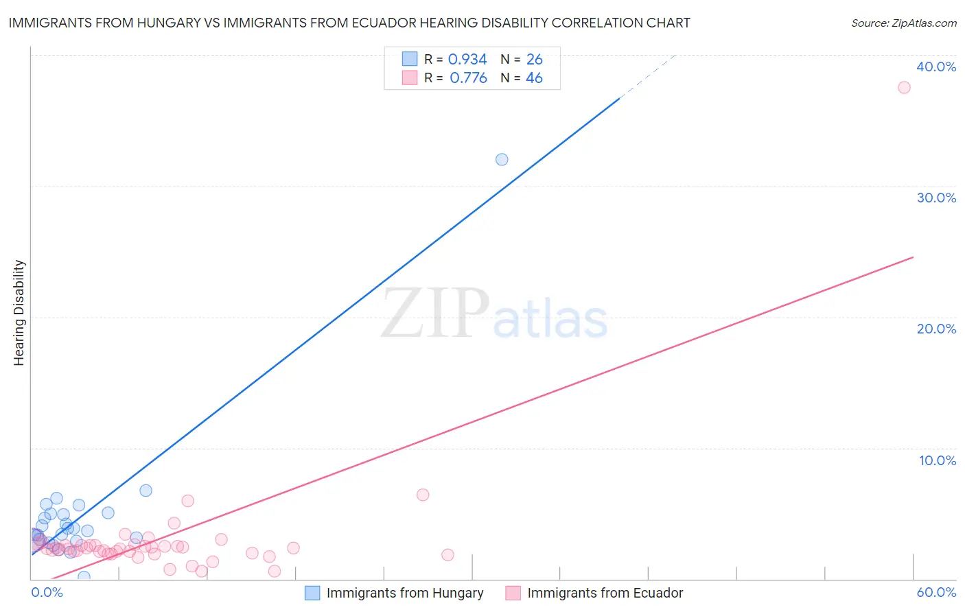 Immigrants from Hungary vs Immigrants from Ecuador Hearing Disability