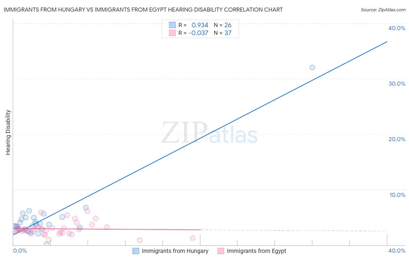 Immigrants from Hungary vs Immigrants from Egypt Hearing Disability