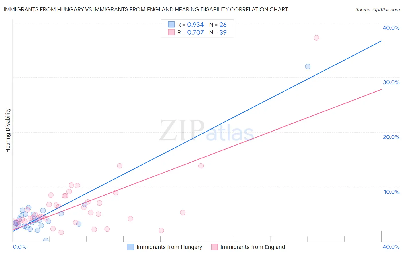 Immigrants from Hungary vs Immigrants from England Hearing Disability