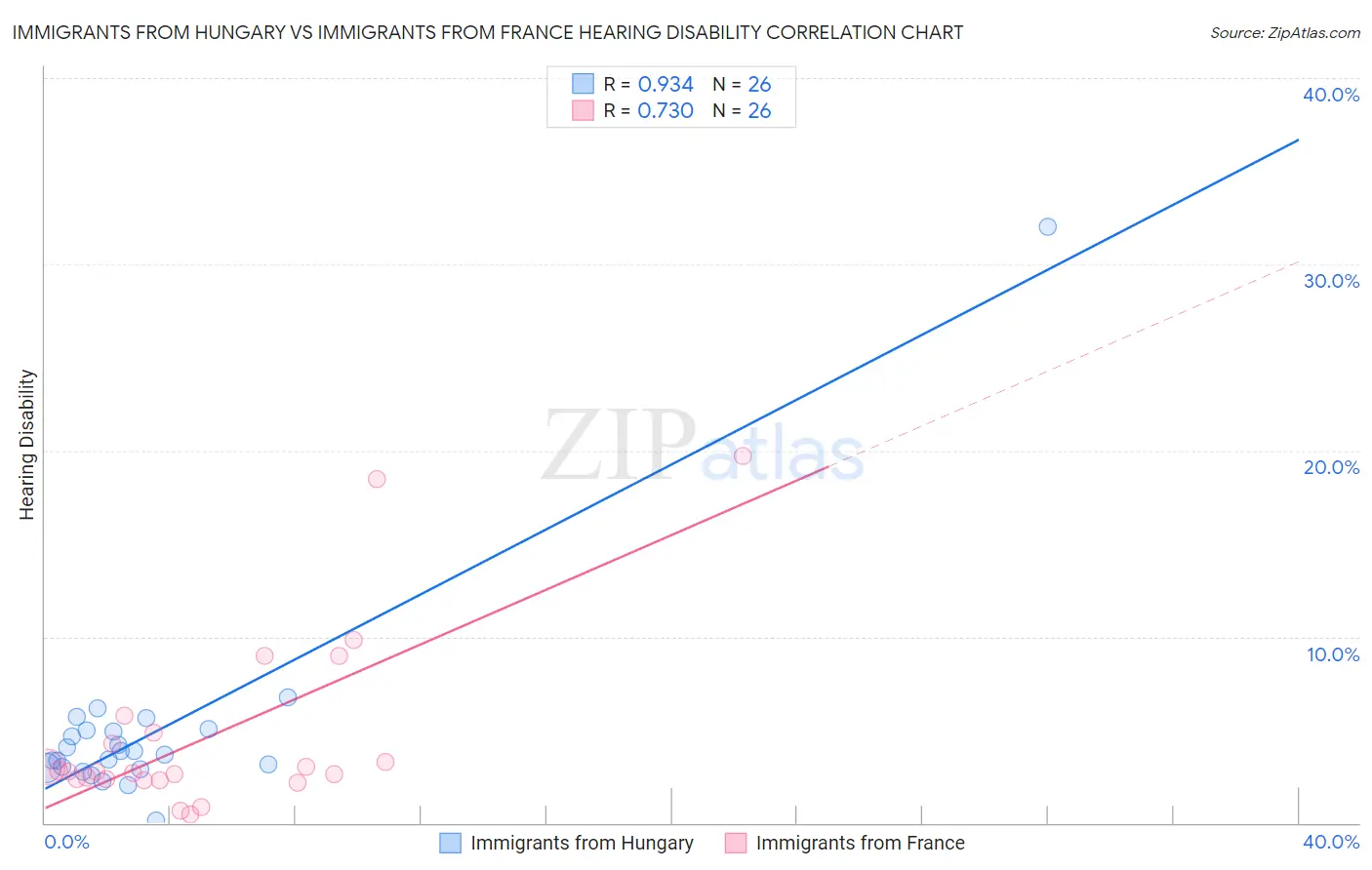 Immigrants from Hungary vs Immigrants from France Hearing Disability