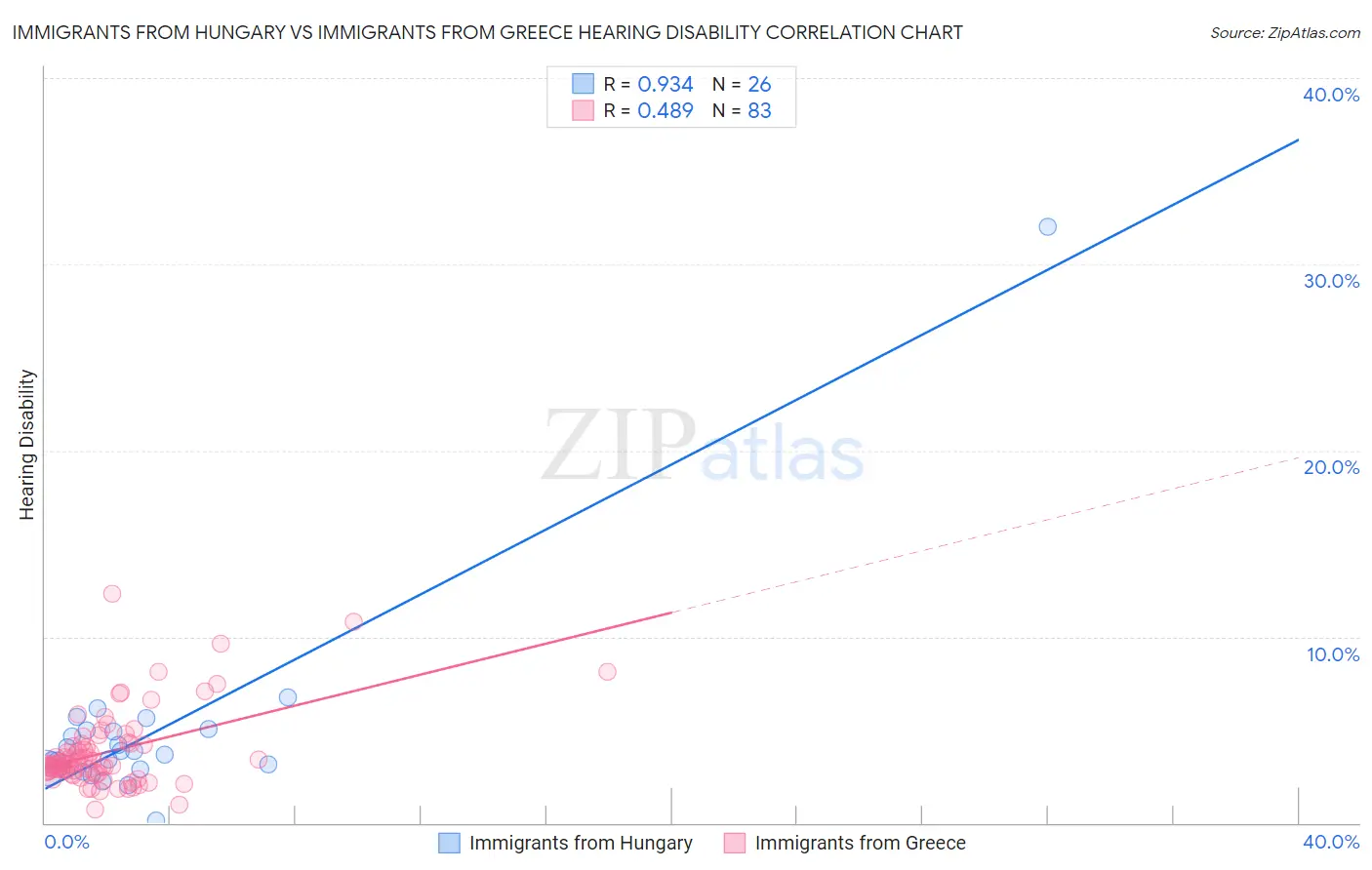 Immigrants from Hungary vs Immigrants from Greece Hearing Disability