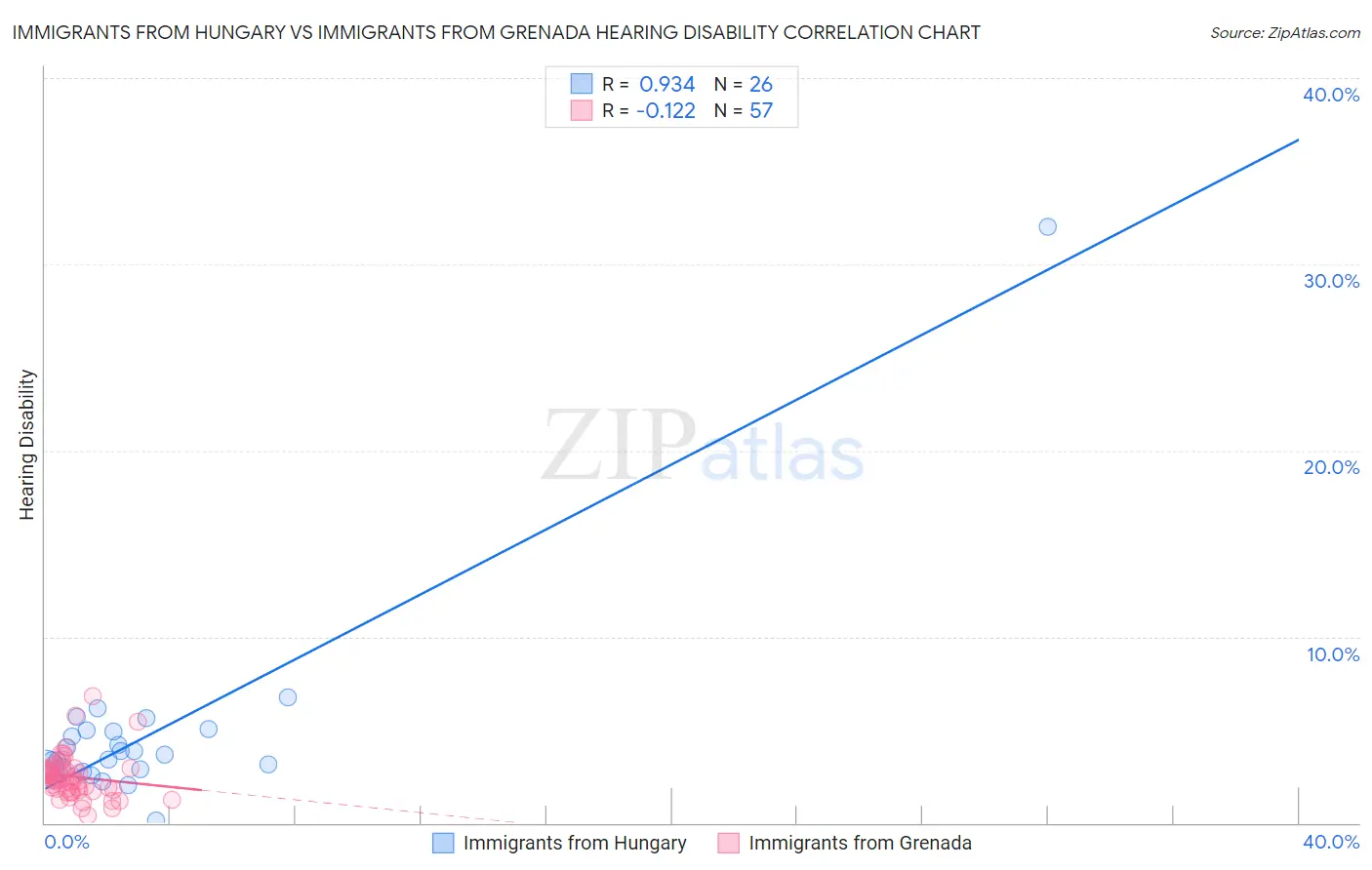 Immigrants from Hungary vs Immigrants from Grenada Hearing Disability