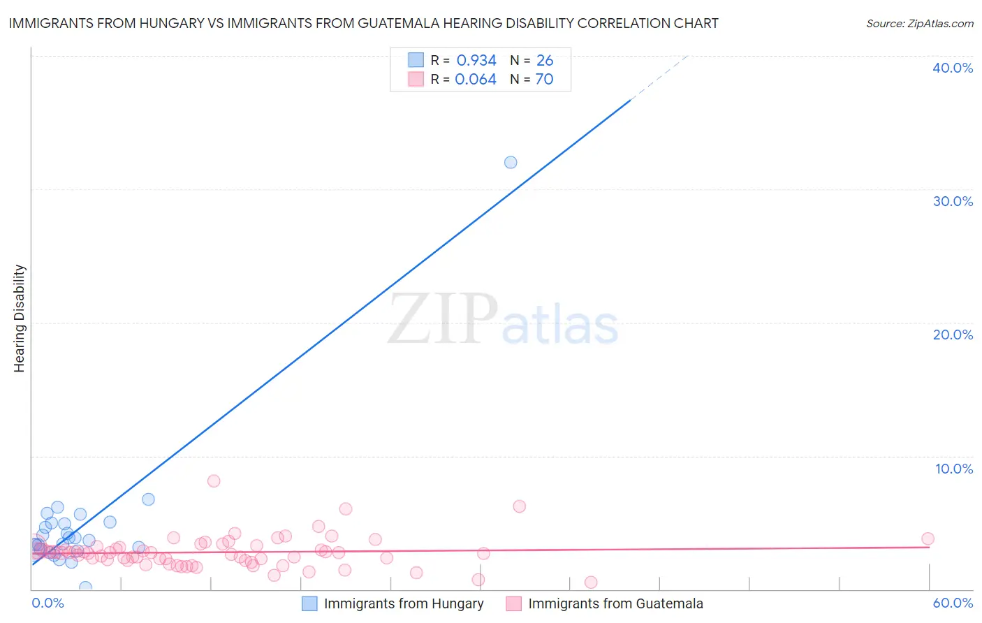 Immigrants from Hungary vs Immigrants from Guatemala Hearing Disability