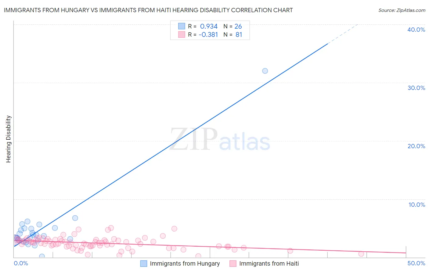 Immigrants from Hungary vs Immigrants from Haiti Hearing Disability