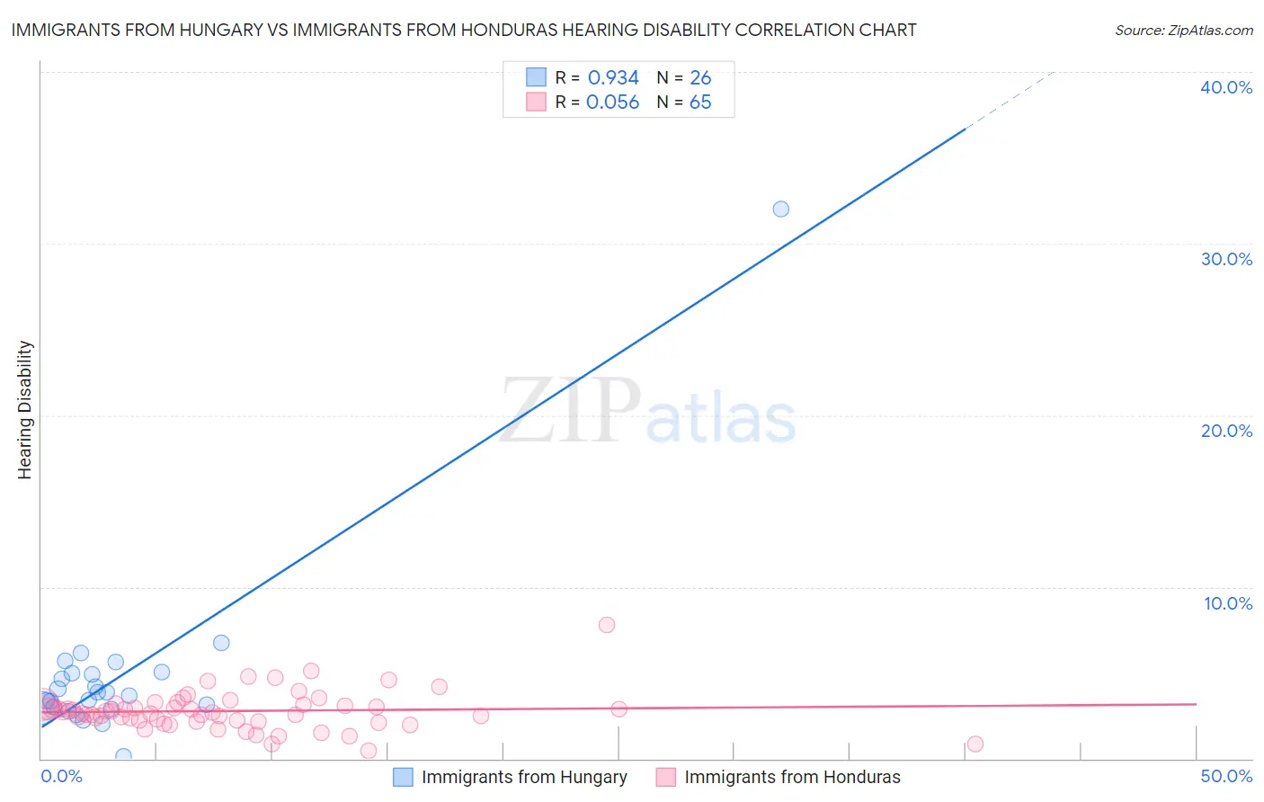 Immigrants from Hungary vs Immigrants from Honduras Hearing Disability